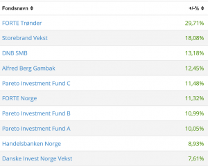Tabellen viser aksjefondene med best avkastning siste 12 måneder. Forte Trønder er på en førsteplass. Kilde: Oslo Børs.