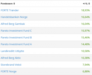 Tabellen viser aksjefondene med best avkastning siste 24 måneder. Av 67 fond topper Forte Trønder. Kilde: Oslo Børs