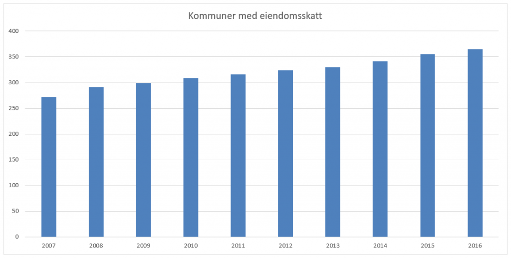 Antall kommuner med eiendomsskatt i perioden 2007 til i dag.