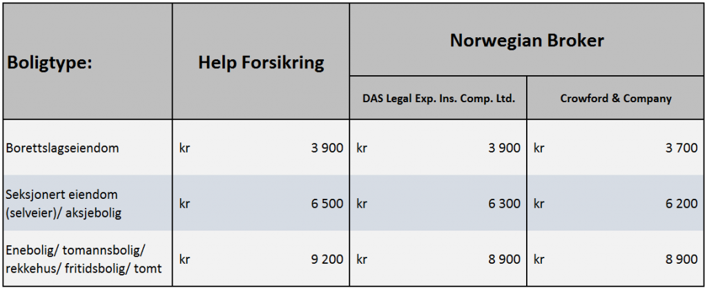Tabellen viser forsikringspremiene for ulike boligtyper. Kilde: Meglerforetakene, Norwegian Broker og Help Forsikring.