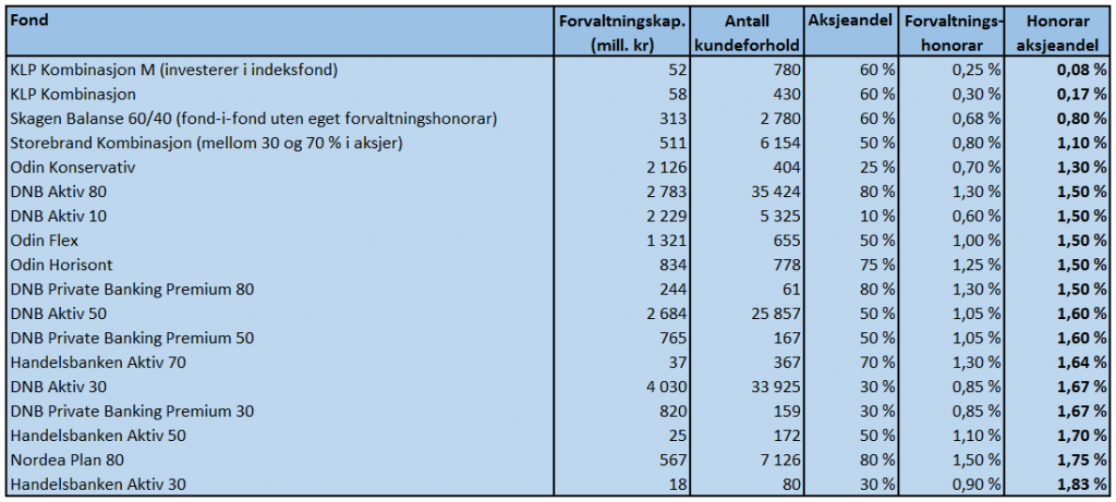 Tabellen viser de kombinasjonsfondene som tar seg minst betalt for aksjeforvaltningen. Kilde: VFF, Morningstar og fondenes nøkkelinfo.
