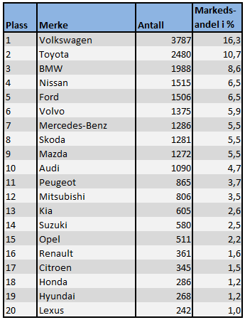 Tabellen viser de 20 mest solgte bilmerkene i Norge så langt i 2016. Kilde: OFV