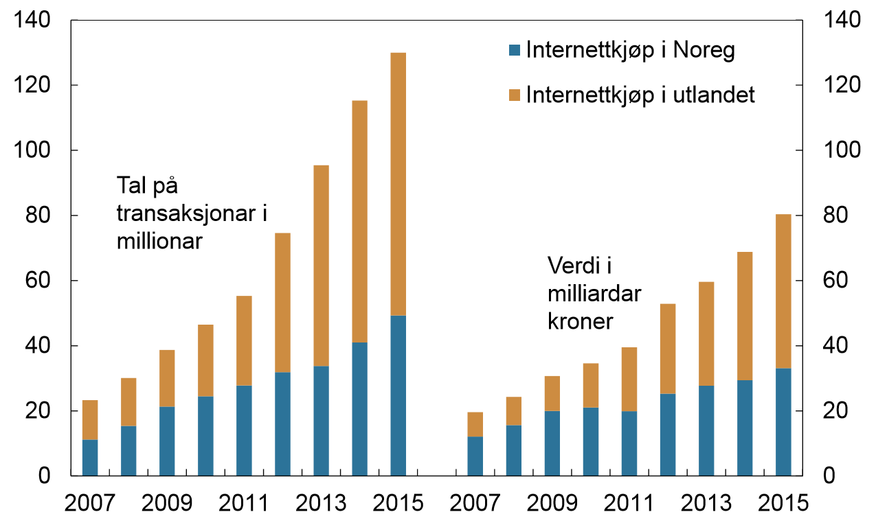Varekjøp over Internett med norske betalingskort i perioden 2007–2015. Kilde: Norges Bank