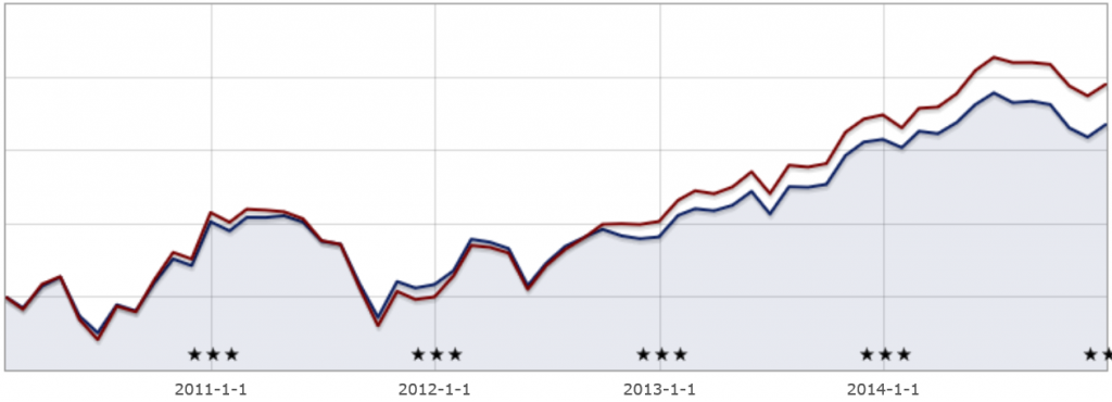 Kursutvikling 2010-2015. Utviklingen til aksjefondet DNB Norge vises i blått. Utviklingen til referanseindeksen vises i rødt. Bilde: Skjermdump fra Morningstar