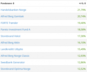 Tabellen viser aksjefondene med best avkastning siste 36 måneder. Forte Trønder er på en tredjeplass. Kilde: Oslo Børs.