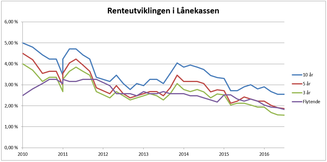 Utvikling i de ulike rentene i Lånekassen siden 2010. Kilde: Lånekassen.