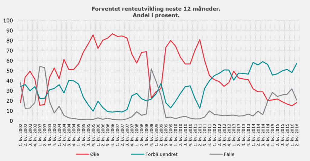 Bilde: Skjermdump fra Norges Bank