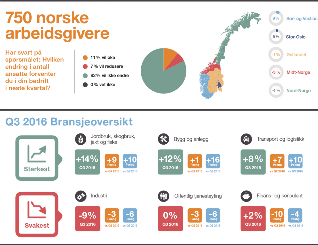 Kilde: ManpowerGroup