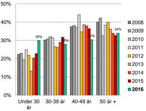 Så mange eier andeler i aksjefond. Svarene er fordelt på fire aldersgrupper. NB: Trykk på diagrammet for en større versjon. Kilde: VFF