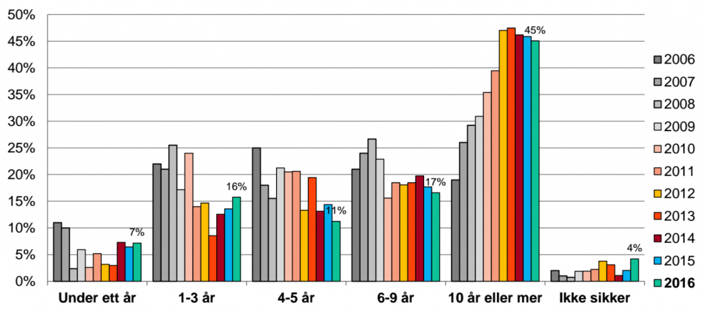 Diagrammet viser hvor lenge andelshaverne har hatt penger i aksjefond. Kilde: VFF