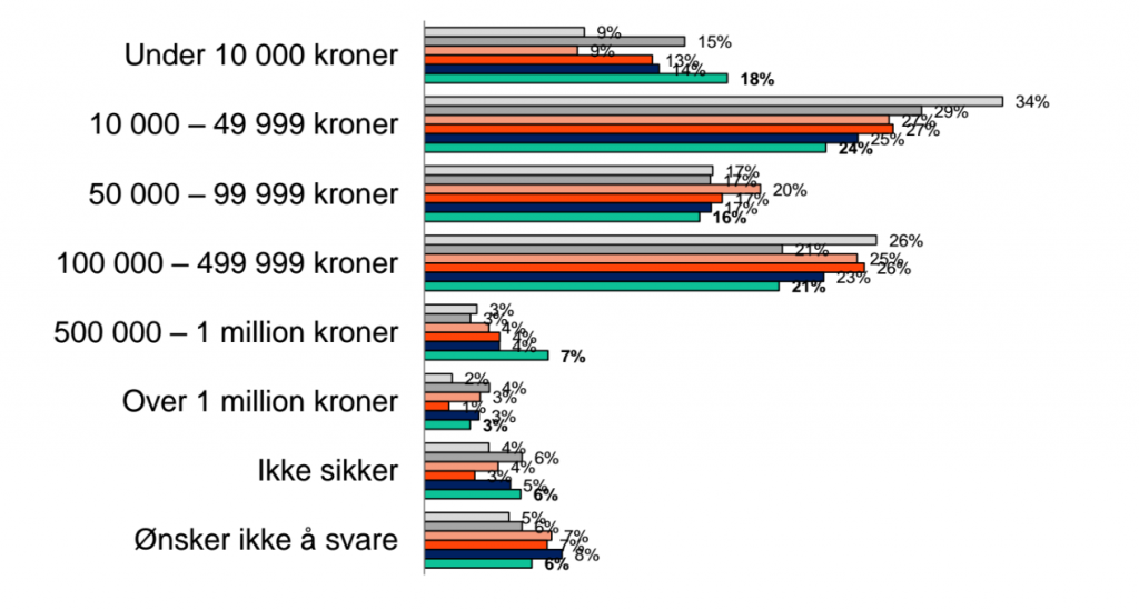 Stolpediagrammet viser hvor mye vi samlet har plassert i aksjefond. Grønn stolpe viser status i 2016, lilla stolpe viser status i 2015 osv. Kilde: VFF