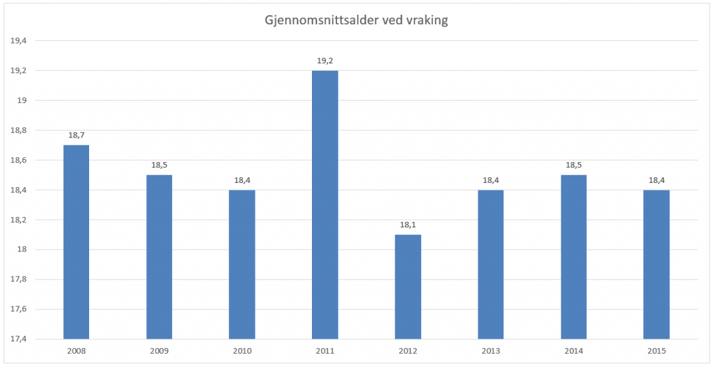 Gjennomsnittsalder for personbiler ved vraking. Kilde: Statistisk Sentralbyrå