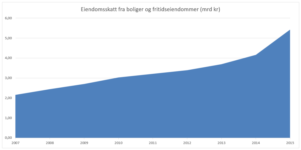 Eiendomsskatt fra boliger og fritidseiendommer. Kilde: SSB