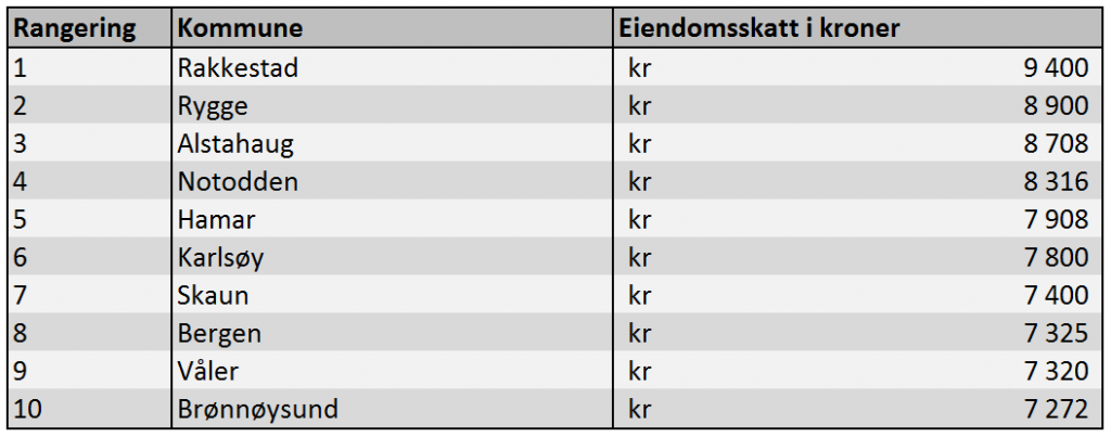 Rangering eiendomsskatt