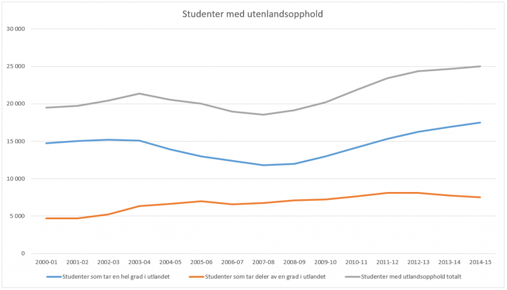 Historisk utvikling i antall studenter utenlands. Tall for studieåret 2015/ 2016 blir først offentlig i slutten av august. Kilde: Lånekassen