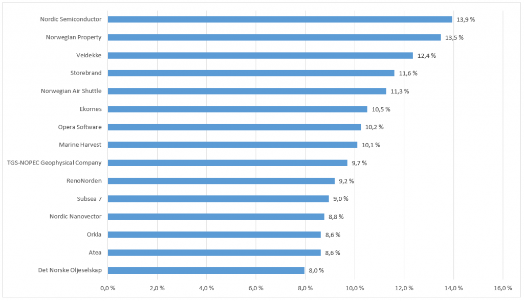 Diagrammet viser hvor stor eierandel Folketrygdfondet hadde i hvert selskap per 30.06.2016. Kilde: Folketrygdfondet