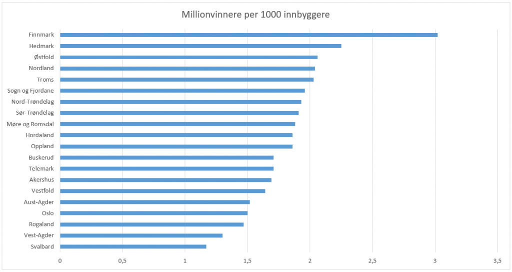 Stolpediagrammet viser antall vinnerutbetalinger over én million kroner per 1000 innbyggere i perioden 1978 til i dag. Kilde: Norsk Tipping