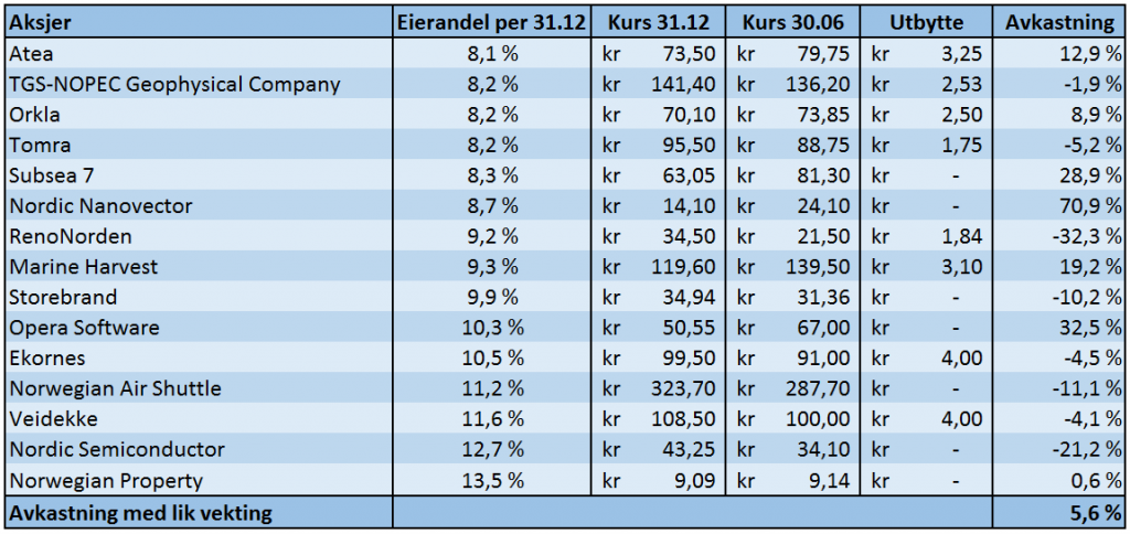 En portefølje bestående av de 15 selskapene hvor SPU har størst eierandel, ville gitt en avkastning på 5,4 prosent i første halvår. Hovedindeksen på Oslo Børs var til sammenligning ned 1,2 prosent i samme periode. Kilder: Oslo Børs/ Folketrygdfondet/ Pengenytt