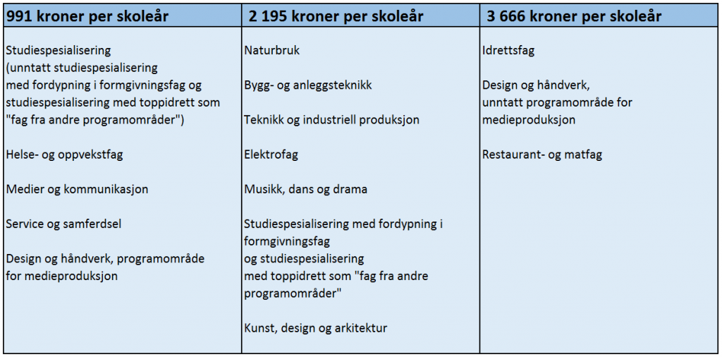 Satser for skoleåret 2016/17. Kilde: Lånekassen