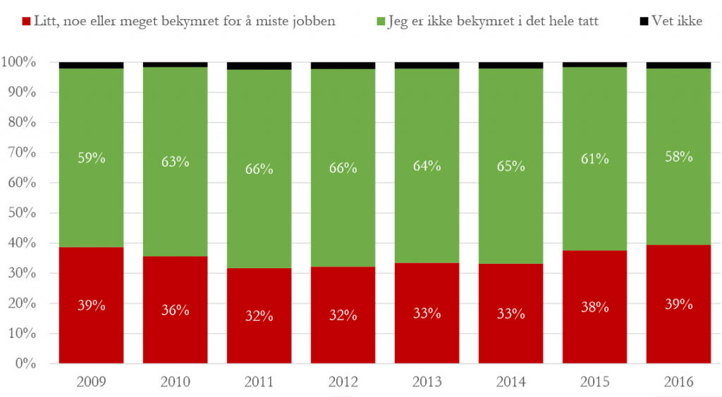 Det er like mange som er litt, noe eller meget bekymret for å miste jobben i dag som i 2009. Kilde: YS Arbeidslivsbarometer