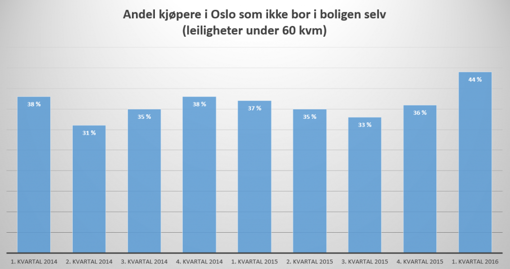 I første kvartal i år var hele 44 prosent av alle omsatte boliger i Oslo under 60 kvadratmeter kjøpt av en annen person enn den som bor der. Kilde: DN/ Eiendomsverdi
