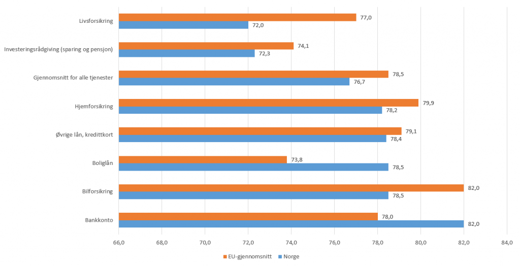 Kilde: Consumer Markets Scoreboard 2016.