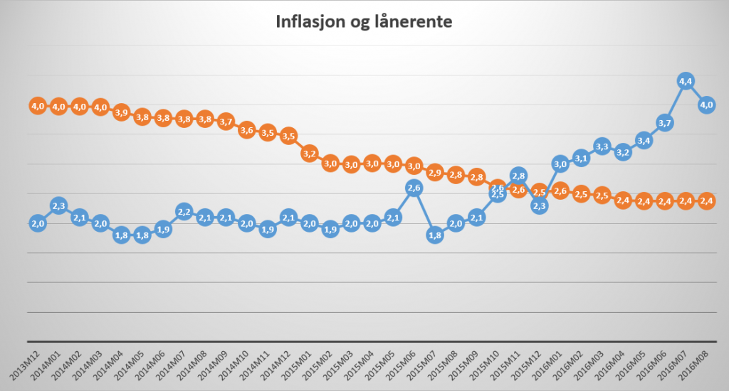 Diagrammet viser utviklingen i inflasjonen og lånerenten fra slutten av 2013 til i dag. Kilde: SSB