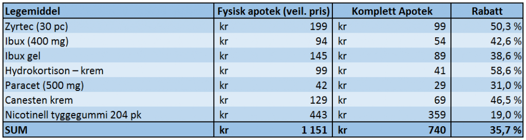 Priseksempler. Kilde: Komplett Apotek