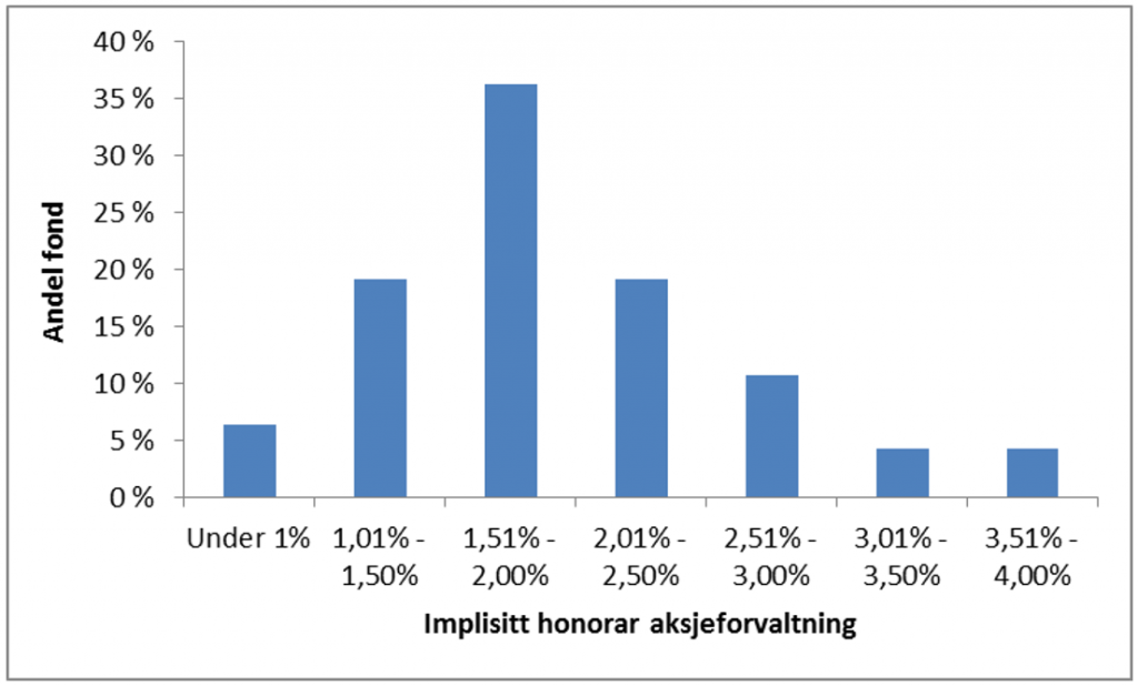 Beregnet pris for aksjeforvaltningen i kombinasjonsfond. Kilde: Finanstilsynet