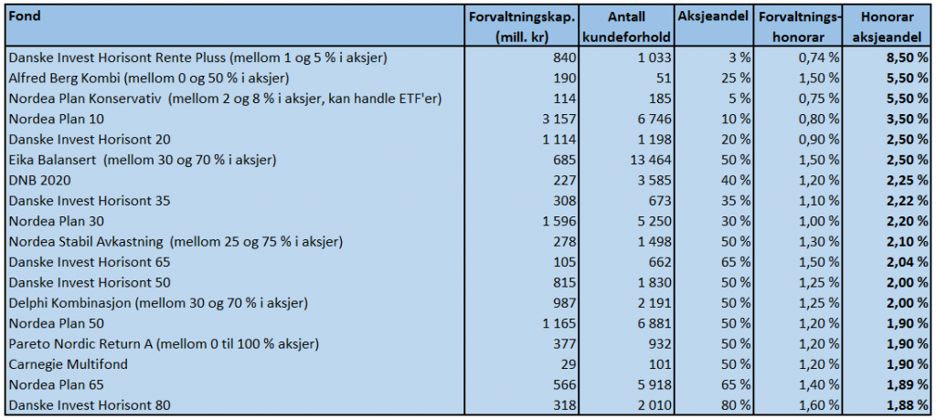 Tabellen viser de kombinasjonsfondene som tar seg best betalt for aksjeforvaltningen. Kilde: VFF, Morningstar og fondenes nøkkelinfo.