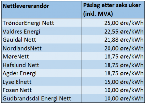 Tabellen viser utvalgte nettleverandører og deres påslag etter seks uker med leveringsplikt.